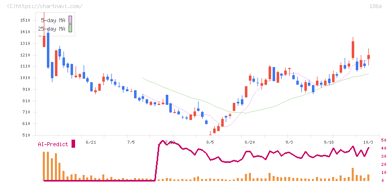 アストロスケールホールディングス(186A)の日足チャート
