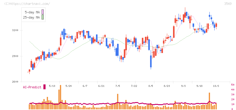 クスリのアオキホールディングス(3549)の日足チャート