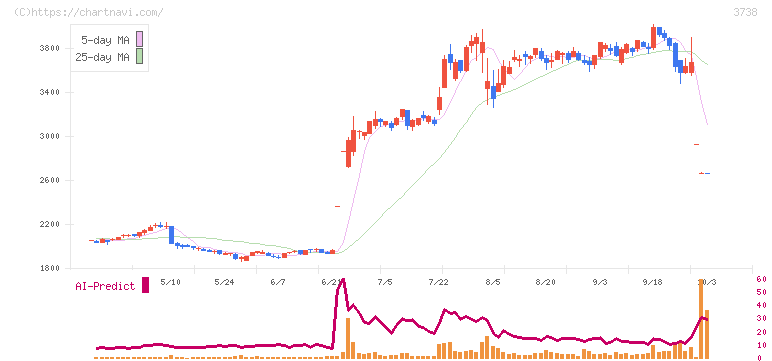 ティーガイア(3738)の日足チャート