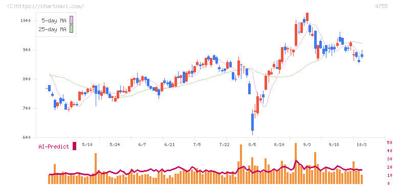 楽天グループ(4755)の日足チャート