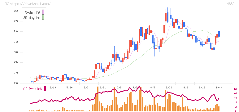 ペルセウスプロテオミクス(4882)の日足チャート