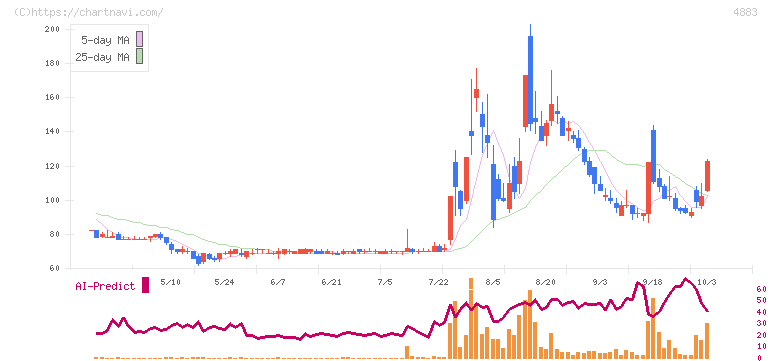 モダリス(4883)の日足チャート