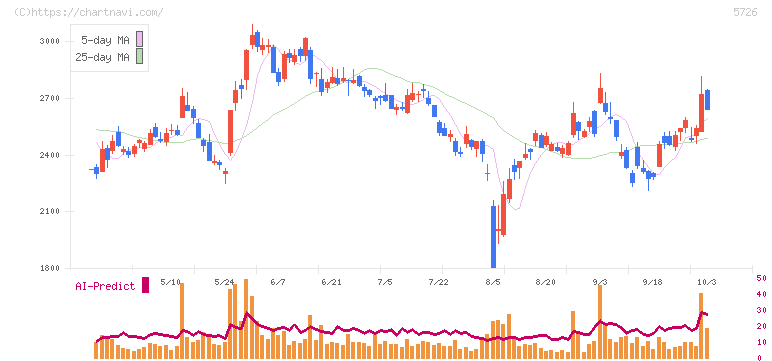 大阪チタニウムテクノロジーズ(5726)の日足チャート
