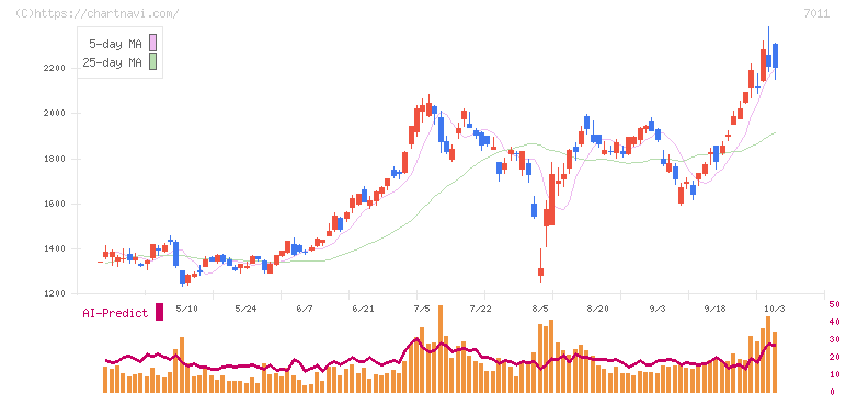 三菱重工業(7011)の日足チャート