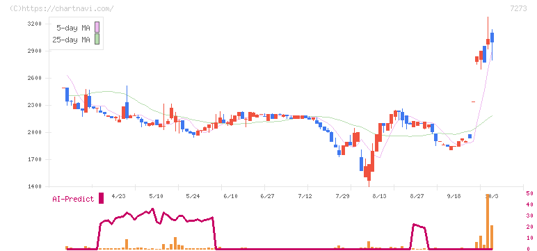 イクヨ(7273)の日足チャート