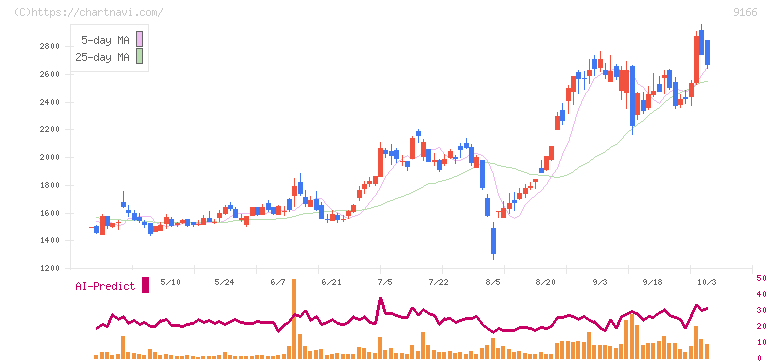 ＧＥＮＤＡ(9166)の日足チャート