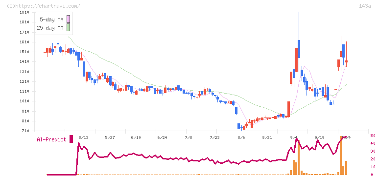 イシン(143A)の日足チャート