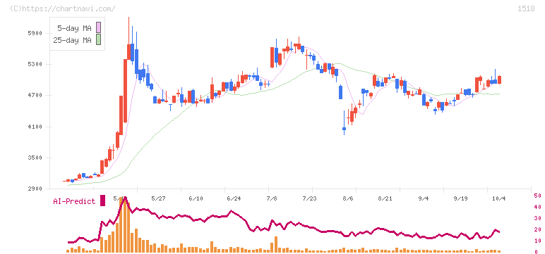 三井松島ホールディングス(1518)の日足チャート