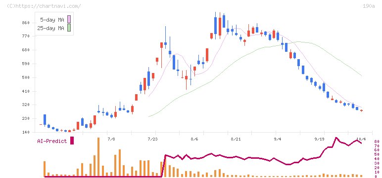 Ｃｈｏｒｄｉａ　Ｔｈｅｒａｐｅｕｔｉｃｓ(190A)の日足チャート