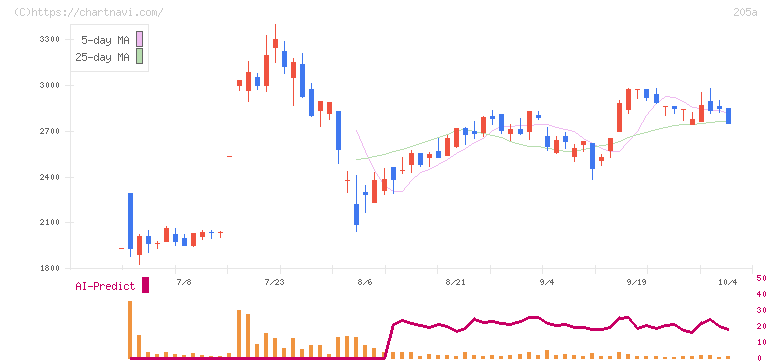 ロゴスホールディングス(205A)の日足チャート