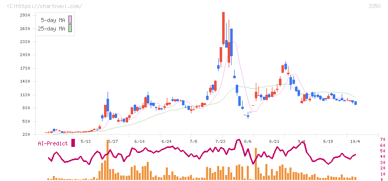 メタプラネット(3350)の日足チャート