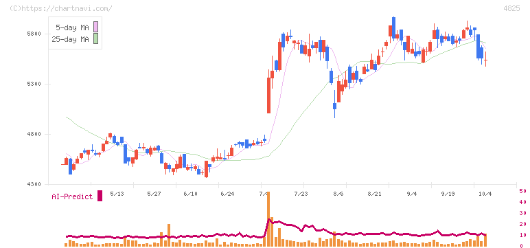 ウェザーニューズ(4825)の日足チャート