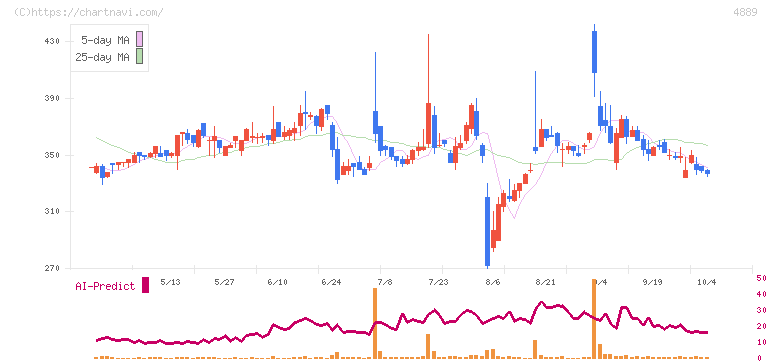 レナサイエンス(4889)の日足チャート