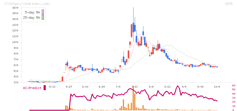 リベルタ(4935)の日足チャート