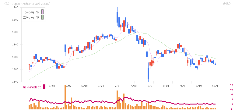 前澤工業(6489)の日足チャート