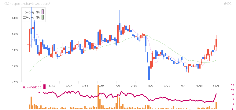 岡野バルブ製造(6492)の日足チャート