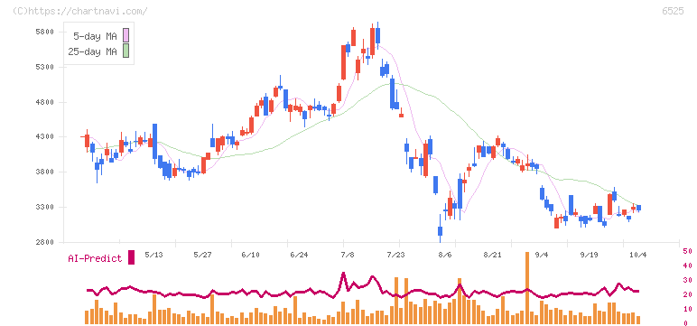 ＫＯＫＵＳＡＩ　ＥＬＥＣＴＲＩＣ(6525)の日足チャート