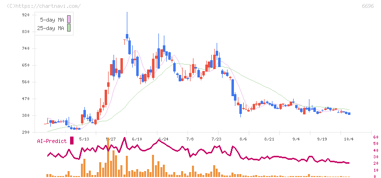 トラース・オン・プロダクト(6696)の日足チャート