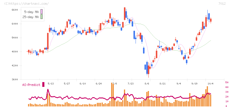 川崎重工業(7012)の日足チャート
