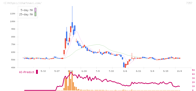 ジオコード(7357)の日足チャート