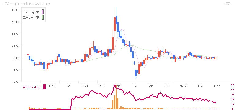コージンバイオ(177A)の日足チャート