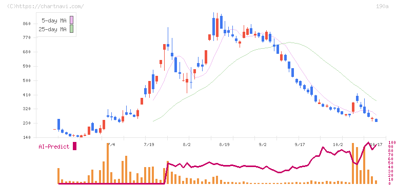 Ｃｈｏｒｄｉａ　Ｔｈｅｒａｐｅｕｔｉｃｓ(190A)の日足チャート