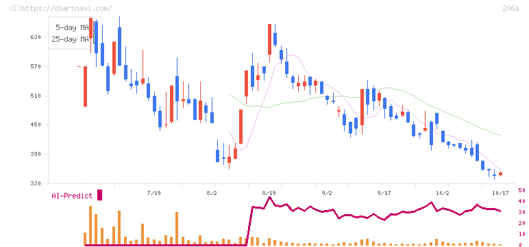 ＰＲＩＳＭ　ＢｉｏＬａｂ(206A)の日足チャート