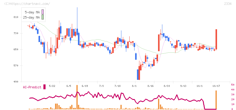 イオレ(2334)の日足チャート