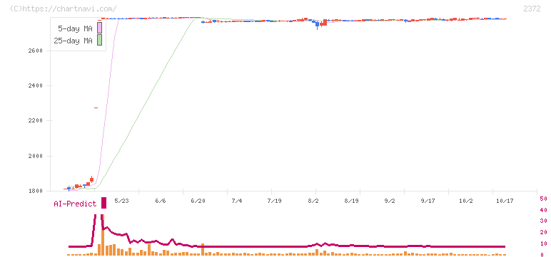 アイロムグループ(2372)の日足チャート