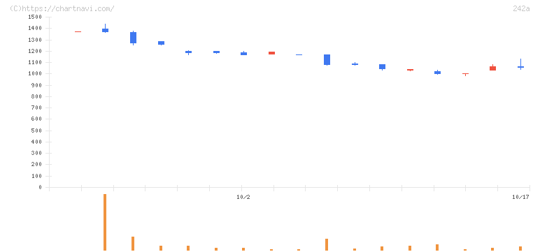 リプライオリティ(242A)の日足チャート