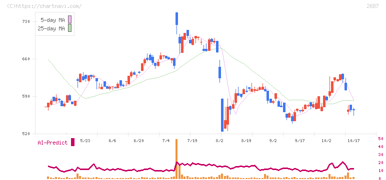 シー・ヴイ・エス・ベイエリア(2687)の日足チャート