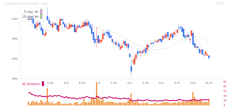 あみやき亭(2753)の日足チャート