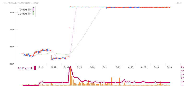 永谷園ホールディングス(2899)の日足チャート