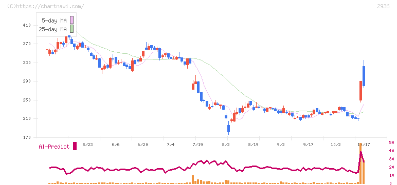 ベースフード(2936)の日足チャート