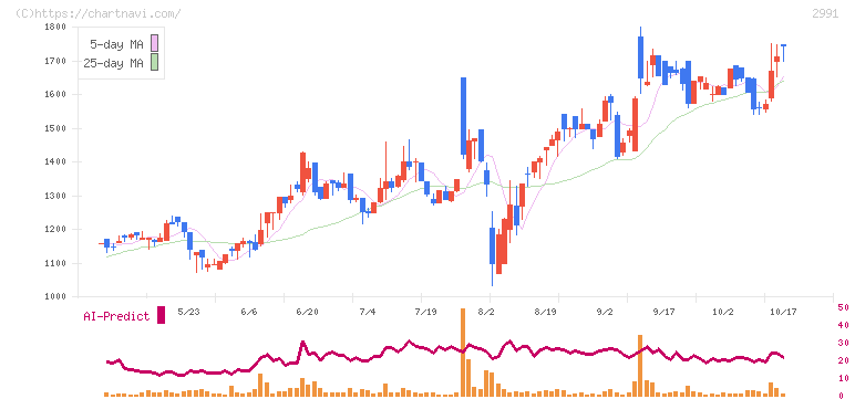 ランドネット(2991)の日足チャート