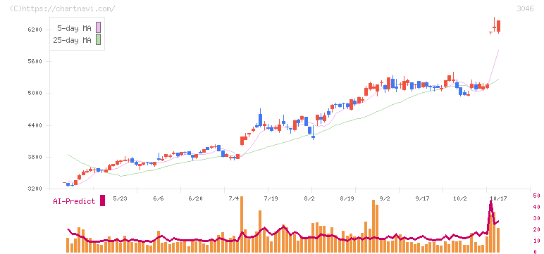 ジンズホールディングス(3046)の日足チャート