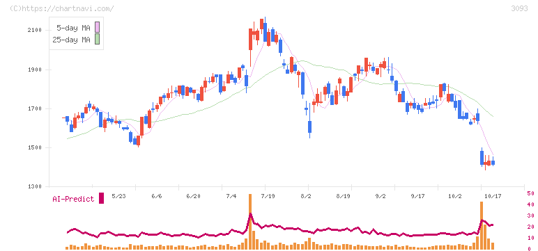 トレジャー・ファクトリー(3093)の日足チャート