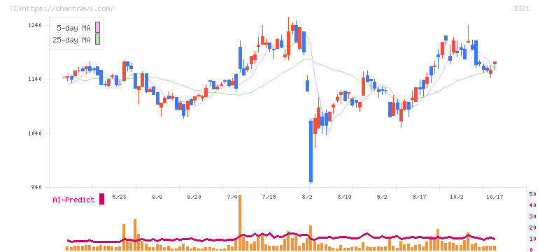 ミタチ産業(3321)の日足チャート