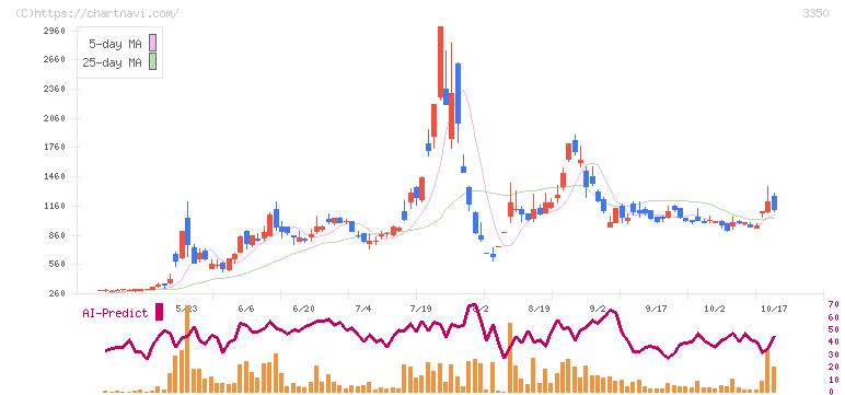 メタプラネット(3350)の日足チャート