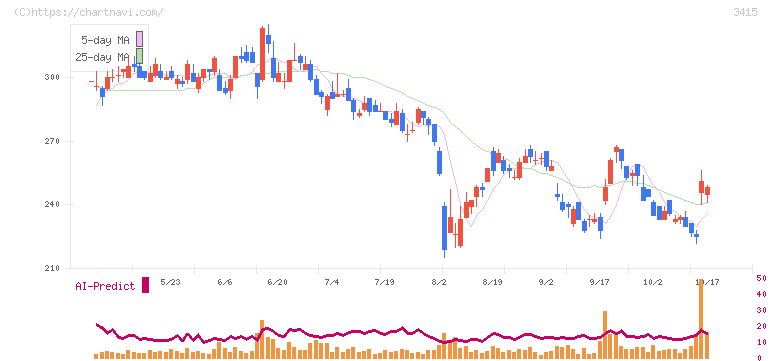 ＴＯＫＹＯ　ＢＡＳＥ(3415)の日足チャート