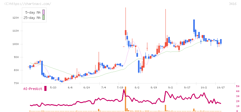 ピクスタ(3416)の日足チャート