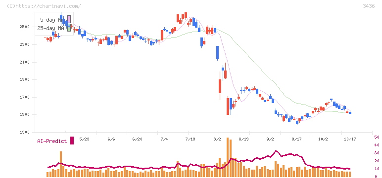 ＳＵＭＣＯ(3436)の日足チャート