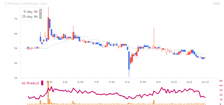 モブキャストホールディングス(3664)の日足チャート