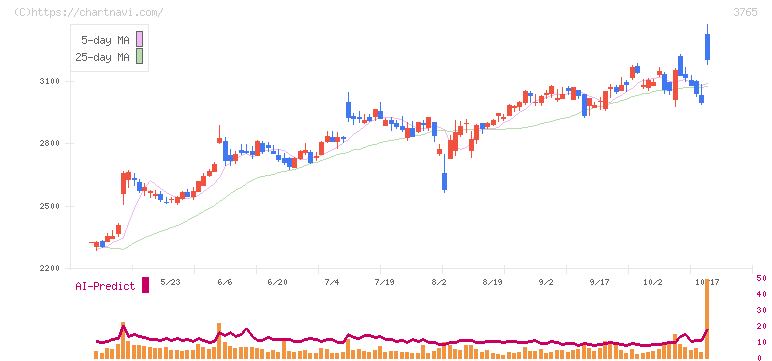 ガンホー・オンライン・エンターテイメント(3765)の日足チャート