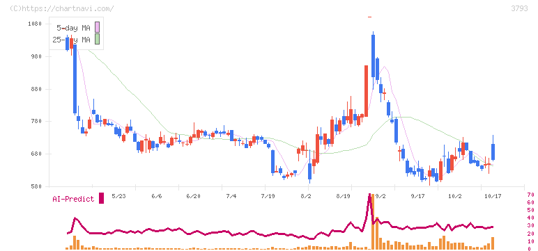 ドリコム(3793)の日足チャート