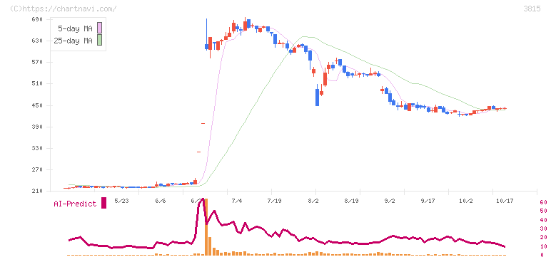 メディア工房(3815)の日足チャート