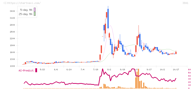 ジーダット(3841)の日足チャート