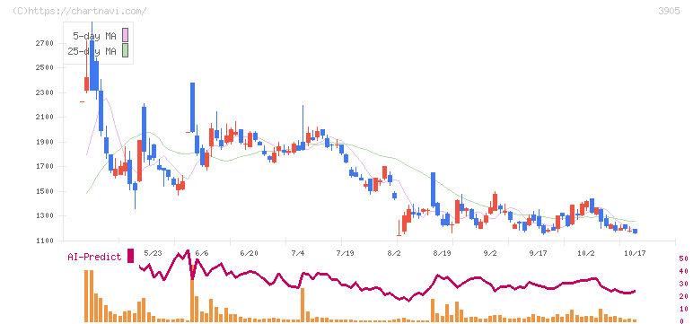データセクション(3905)の日足チャート