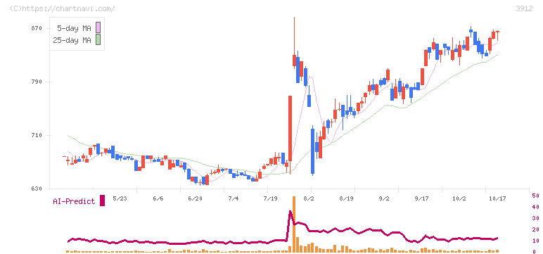 モバイルファクトリー(3912)の日足チャート