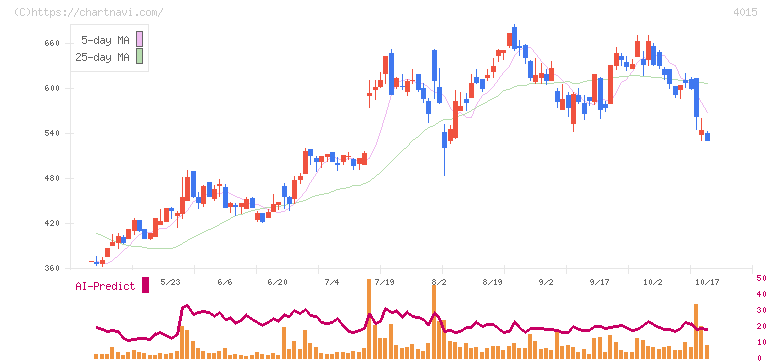 ペイクラウドホールディングス(4015)の日足チャート